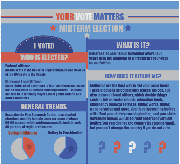 Your vote matters: Midterm elections