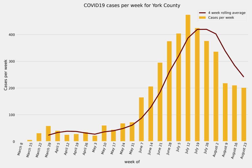 Cases per week in York county