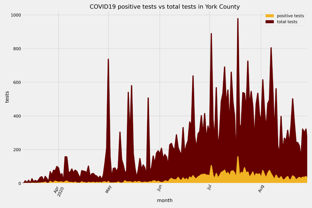positive test cases versus the total tests taken in york county