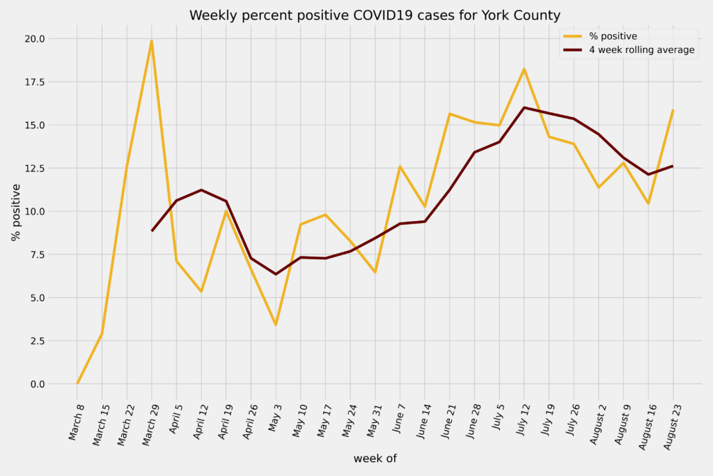 Weekly percentage of positive tests in York county