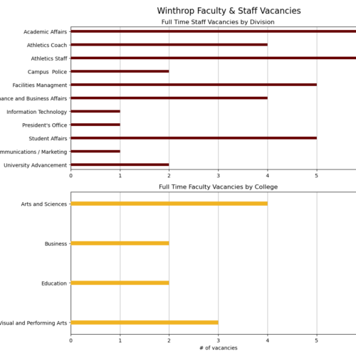 Winthrop departments and colleges battle hiring freeze