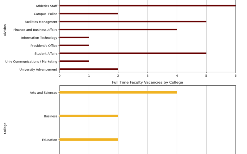 Winthrop departments and colleges battle hiring freeze