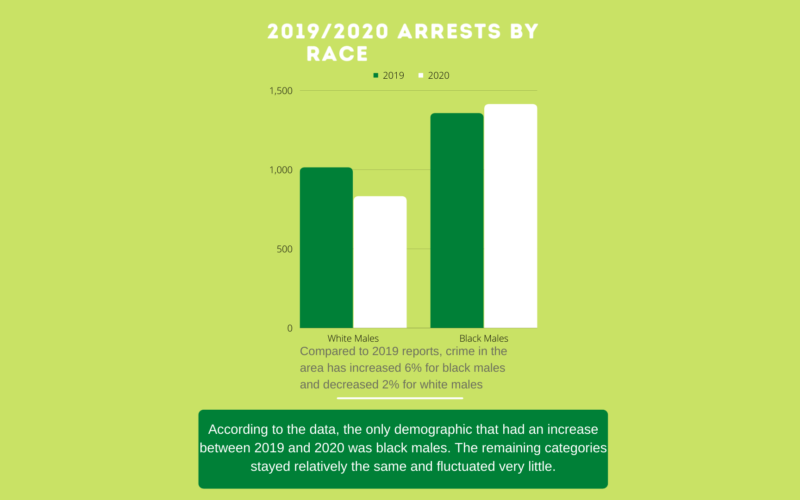 Black marijuana users arrested more than white marijuana users, Rock Hill Police Department statistics show